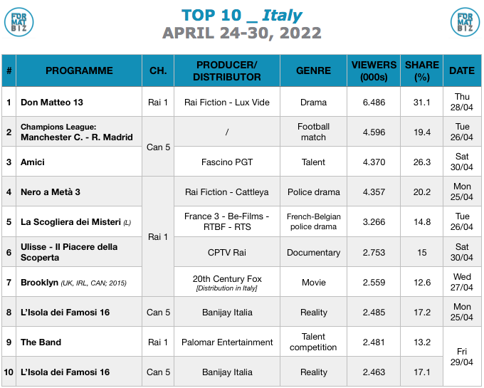 TOP 10 IN ITALY | April 24-30, 2022